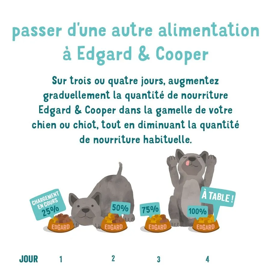 Edgard & Cooper Multipack Poulet Et Agneau Pour Chien Adulte 4 X 300 G – Image 4